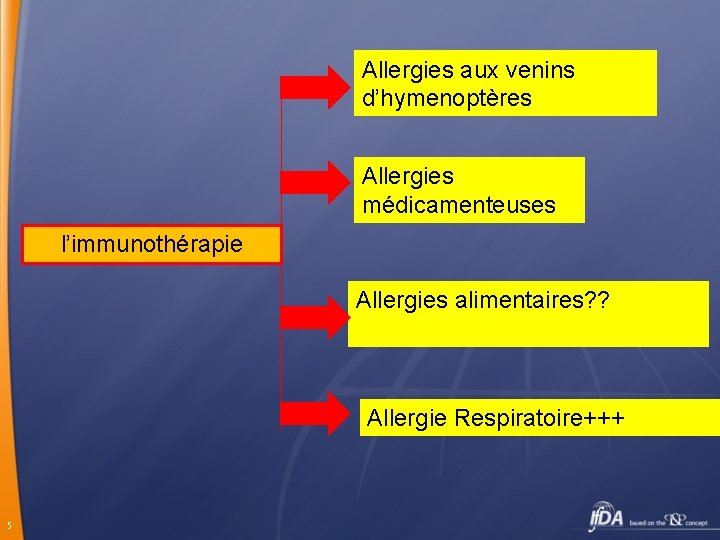 Allergies aux venins d’hymenoptères Allergies médicamenteuses l’immunothérapie Allergies alimentaires? ? Allergie Respiratoire+++ 5 
