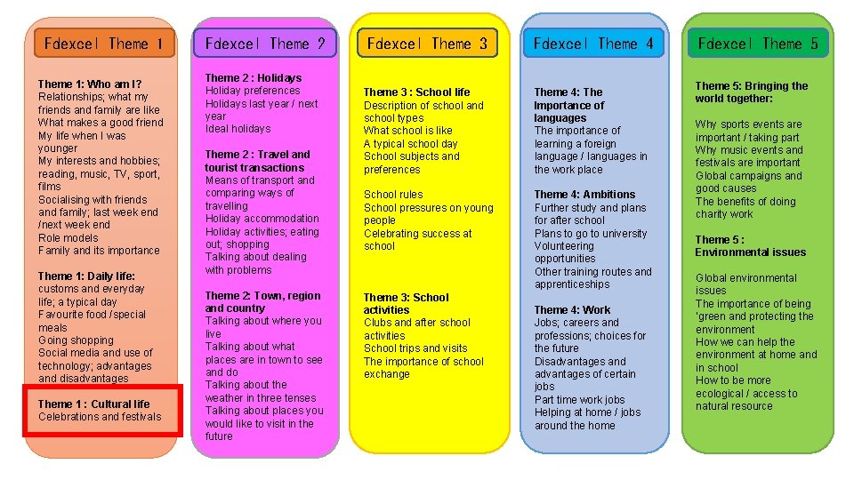 Edexcel Theme 1: Who am I? Relationships; what my friends and family are like