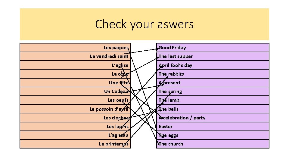 Check your aswers Les paques Good Friday Le vendredi saint The last supper L’eglise