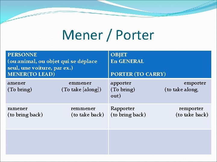 Mener / Porter PERSONNE (ou animal, ou objet qui se déplace seul, une voiture,