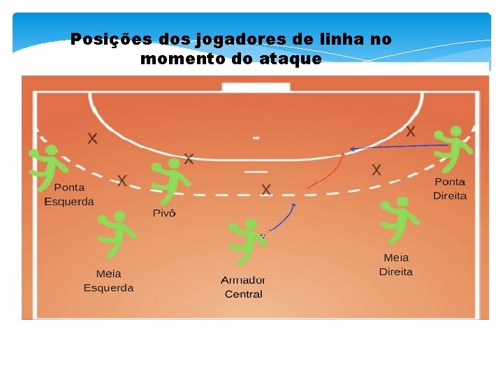 Posições dos jogadores de linha no momento do ataque 
