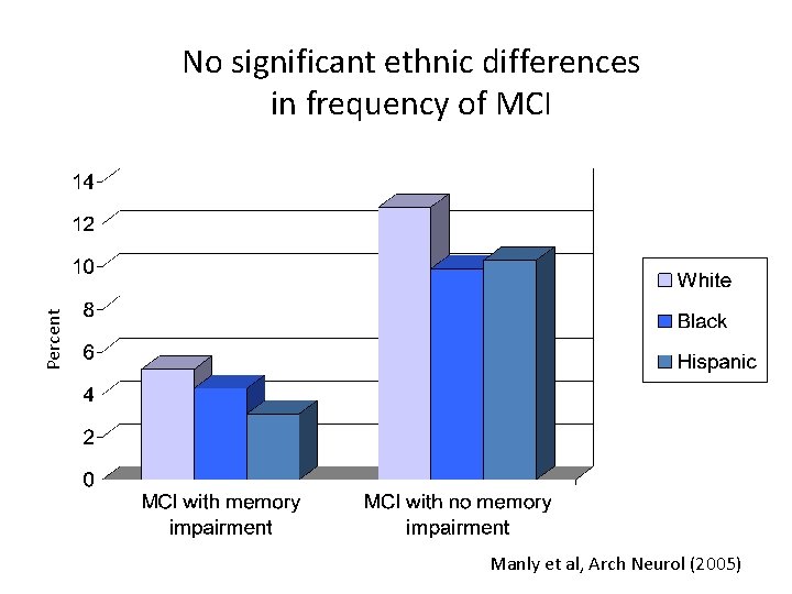 Percent No significant ethnic differences in frequency of MCI Manly et al, Arch Neurol