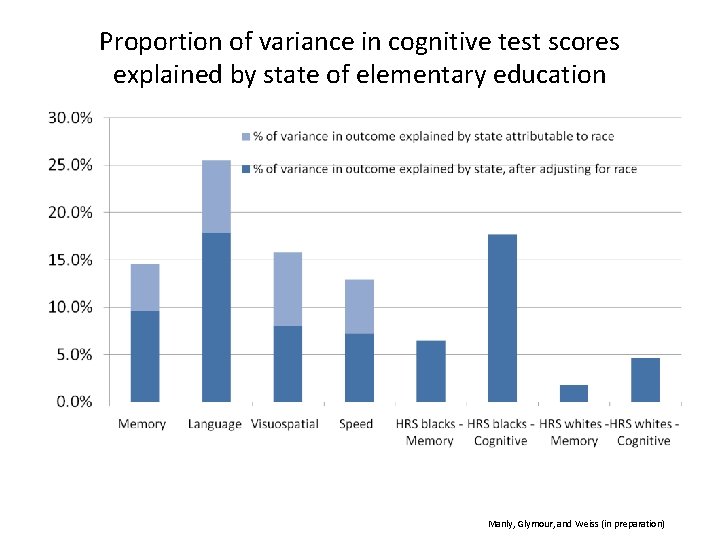 Proportion of variance in cognitive test scores explained by state of elementary education Manly,