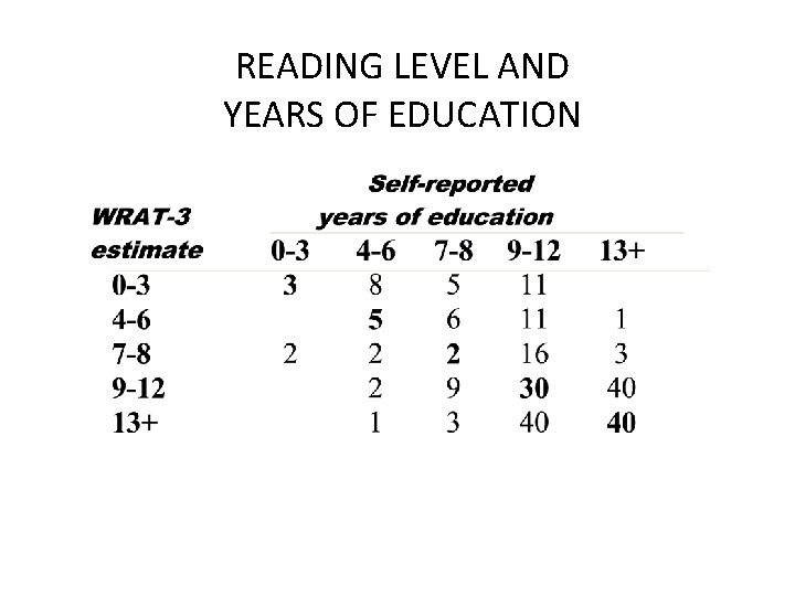 READING LEVEL AND YEARS OF EDUCATION 