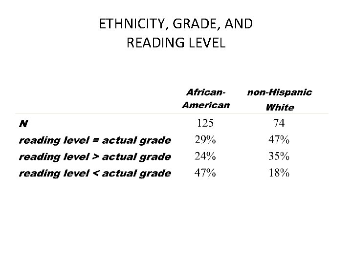 ETHNICITY, GRADE, AND READING LEVEL 