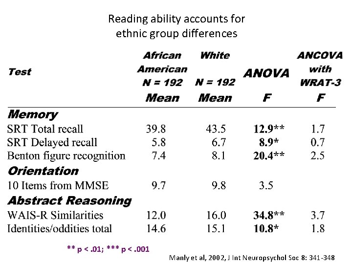 Reading ability accounts for ethnic group differences ** p <. 01; *** p <.