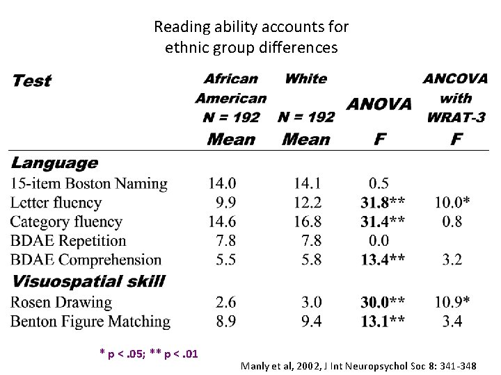 Reading ability accounts for ethnic group differences * p <. 05; ** p <.