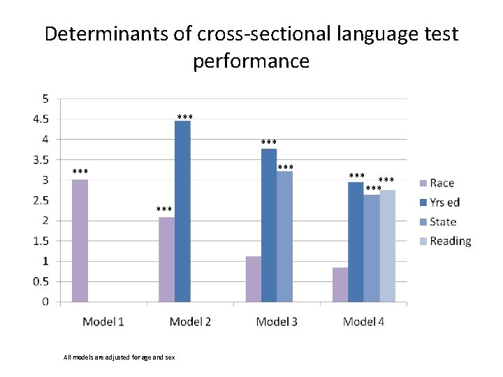 Determinants of cross-sectional language test performance *** *** *** All models are adjusted for