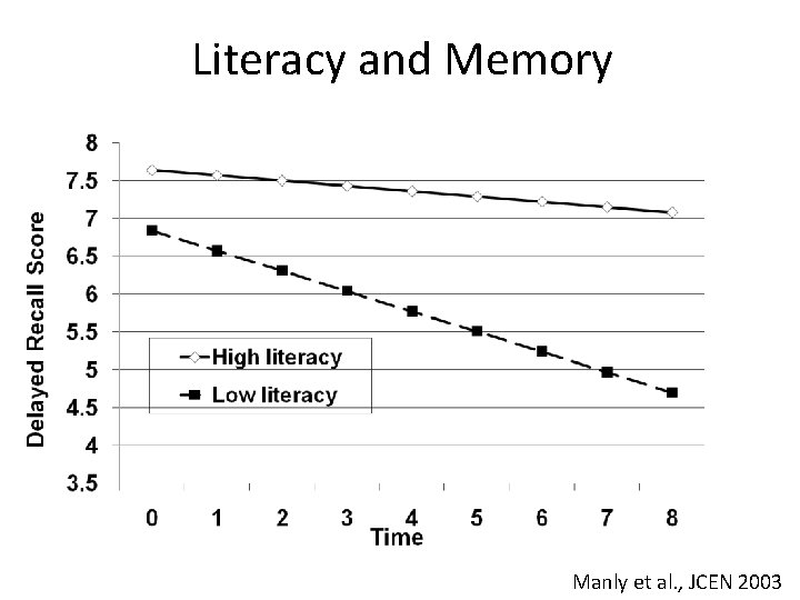 Literacy and Memory Manly et al. , JCEN 2003 