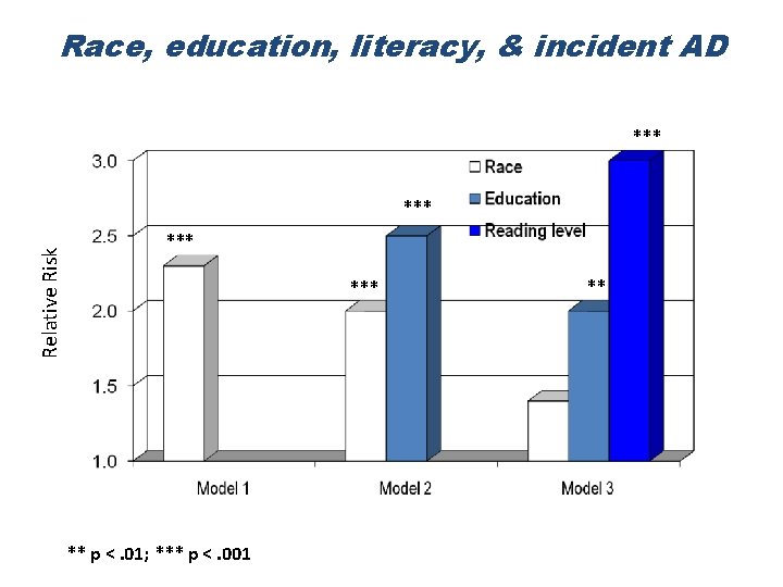 Race, education, literacy, & incident AD *** Relative Risk *** *** ** p <.