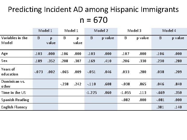 Predicting Incident AD among Hispanic Immigrants n = 670 Model 1 B p value