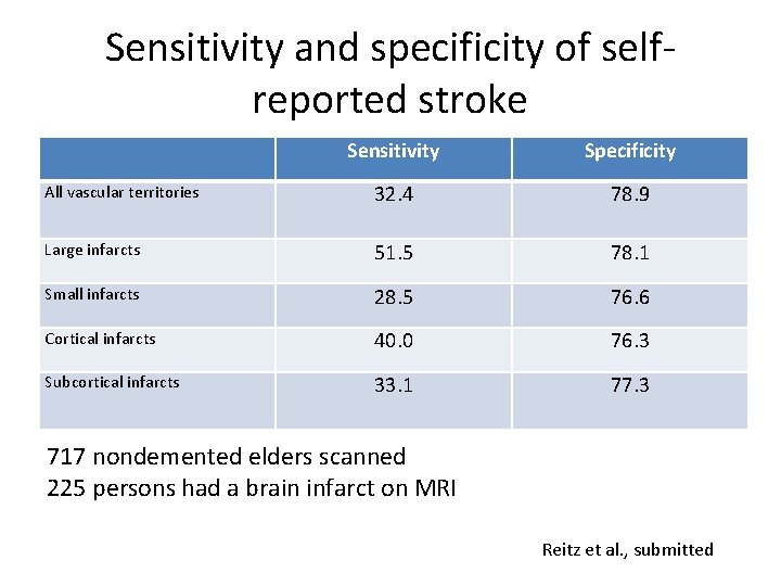 Sensitivity and specificity of selfreported stroke Sensitivity Specificity All vascular territories 32. 4 78.