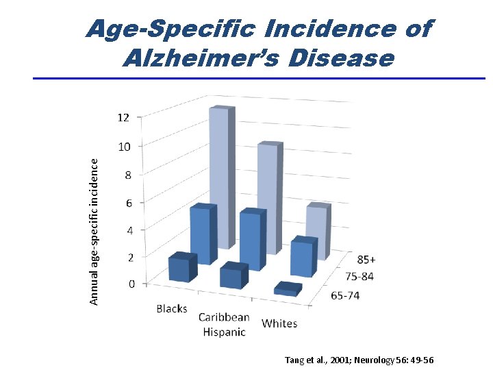 Annual age-specific incidence Age-Specific Incidence of Alzheimer’s Disease Tang et al. , 2001; Neurology