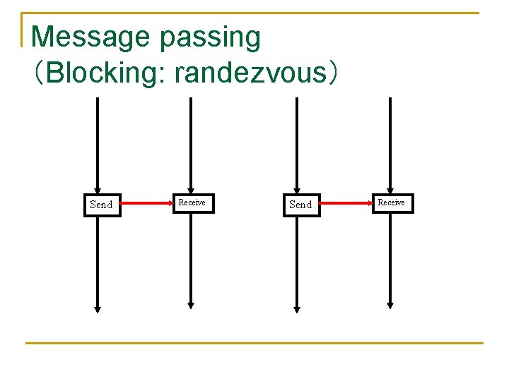 Message passing （Blocking: randezvous） Send Receive 