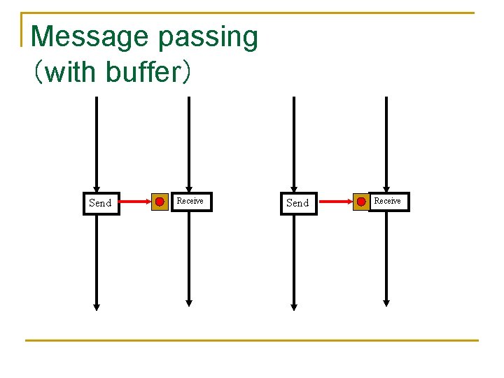 Message passing （with buffer） Send Receive 