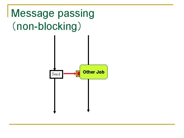 Message passing （non-blocking） Send Other Receive Job 