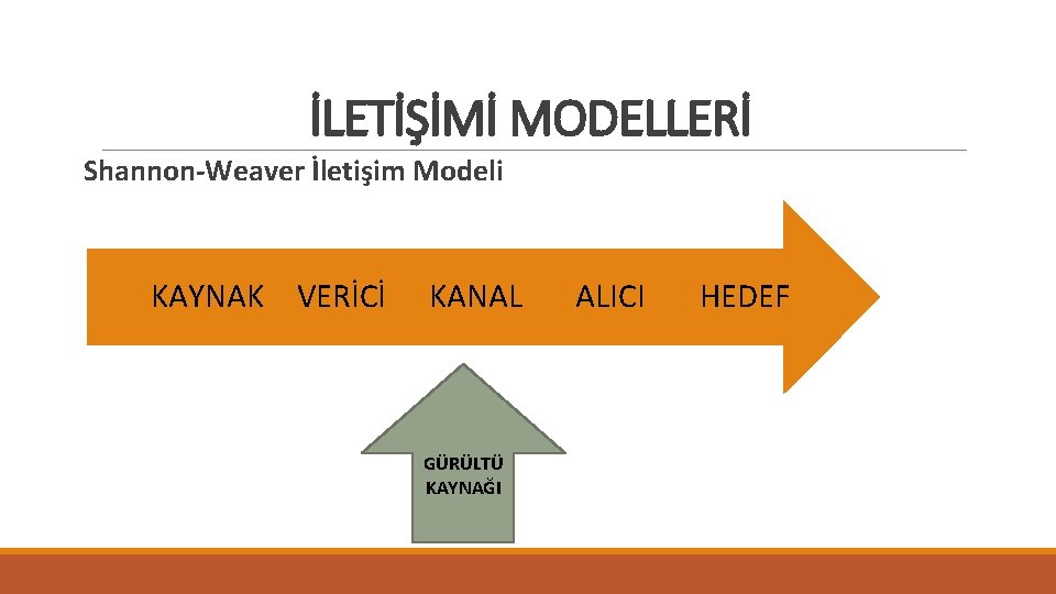 İLETİŞİMİ MODELLERİ Shannon-Weaver İletişim Modeli KAYNAK VERİCİ KANAL GÜRÜLTÜ KAYNAĞI ALICI HEDEF 
