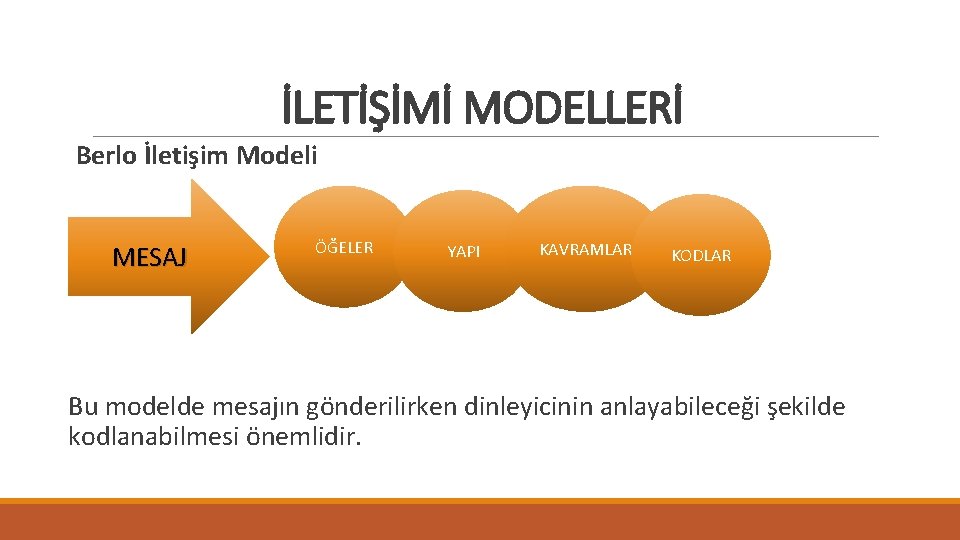 İLETİŞİMİ MODELLERİ Berlo İletişim Modeli MESAJ ÖĞELER YAPI KAVRAMLAR KODLAR Bu modelde mesajın gönderilirken