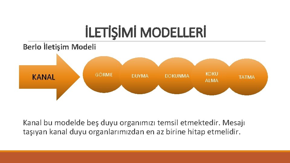 İLETİŞİMİ MODELLERİ Berlo İletişim Modeli KANAL GÖRME DUYMA DOKUNMA KOKU ALMA TATMA Kanal bu