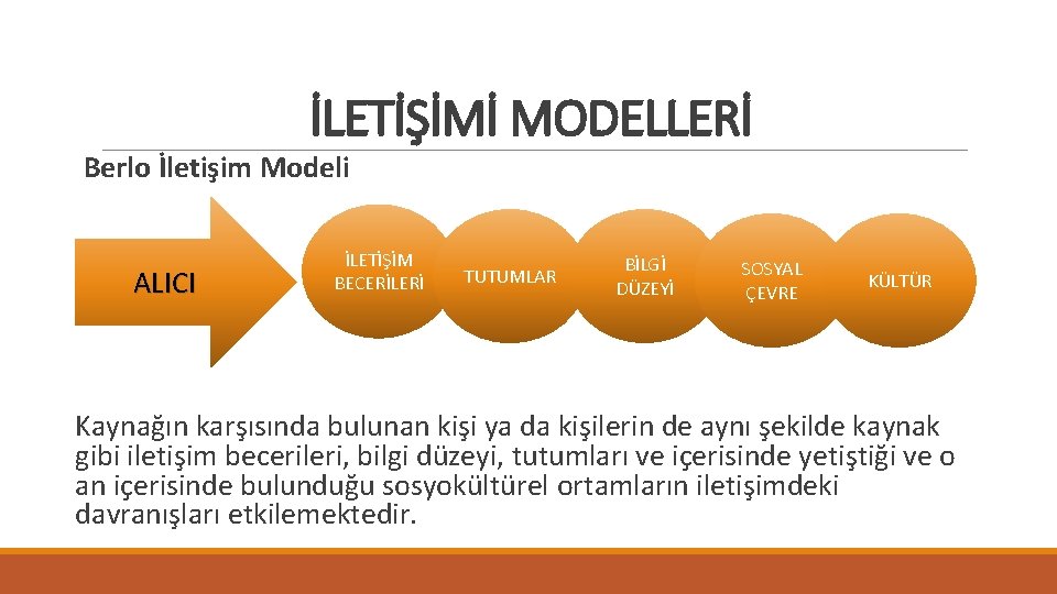 İLETİŞİMİ MODELLERİ Berlo İletişim Modeli ALICI İLETİŞİM BECERİLERİ TUTUMLAR BİLGİ DÜZEYİ SOSYAL ÇEVRE KÜLTÜR