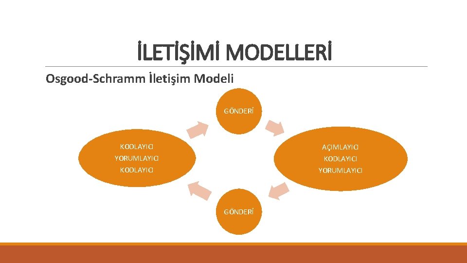 İLETİŞİMİ MODELLERİ Osgood-Schramm İletişim Modeli GÖNDERİ KODLAYICI AÇIMLAYICI KODLAYICI YORUMLAYICI KODLAYICI GÖNDERİ 