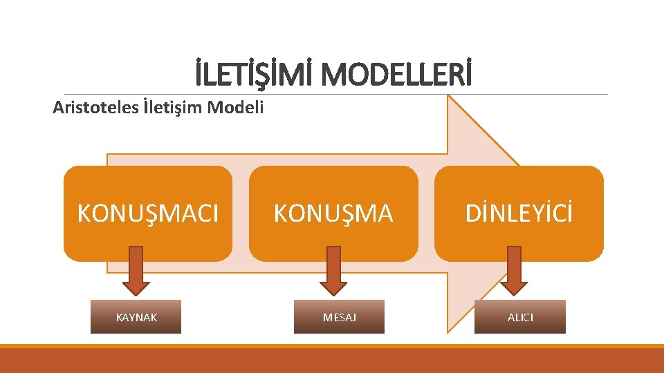 İLETİŞİMİ MODELLERİ Aristoteles İletişim Modeli KONUŞMACI KAYNAK KONUŞMA MESAJ DİNLEYİCİ ALICI 