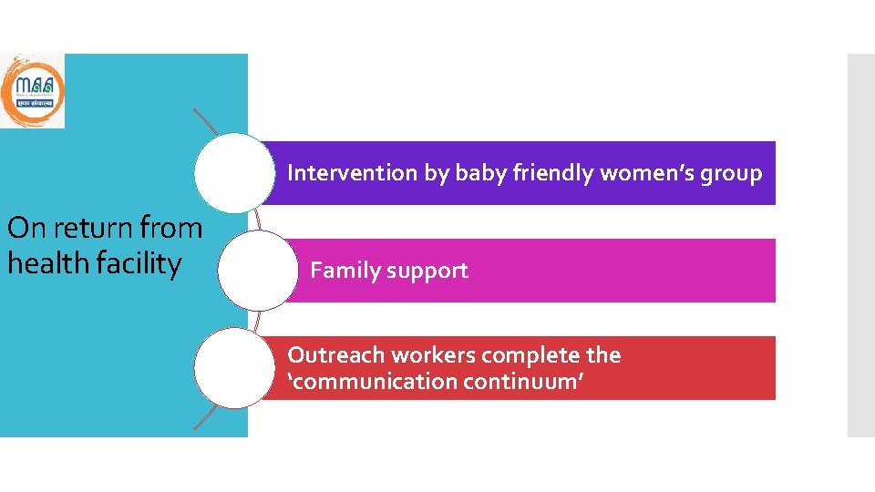 Intervention by baby friendly women’s group On return from health facility Family support Outreach