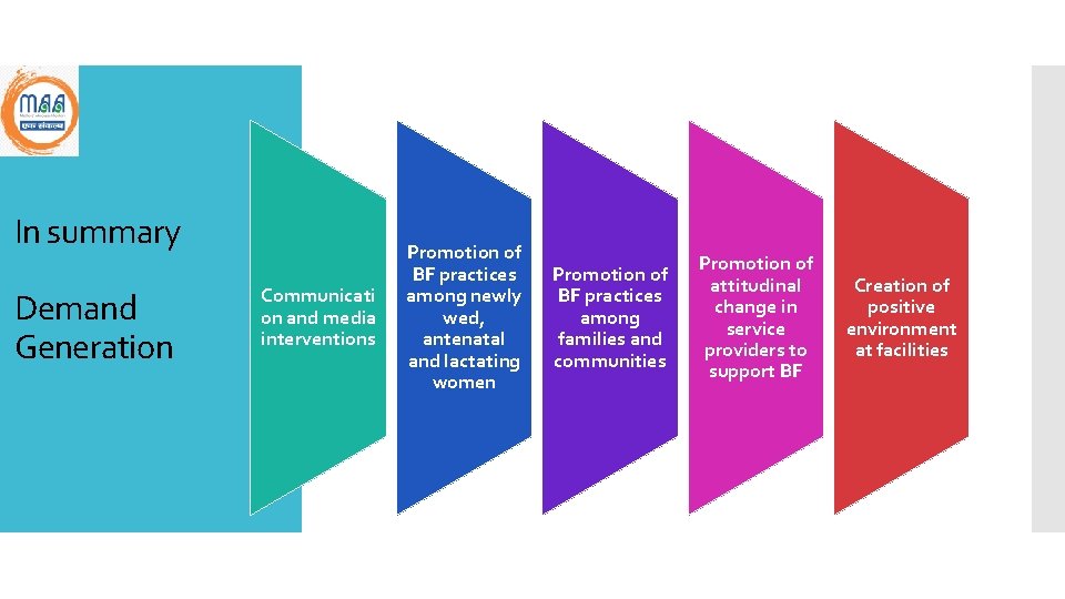In summary Demand Generation Communicati on and media interventions Promotion of BF practices among