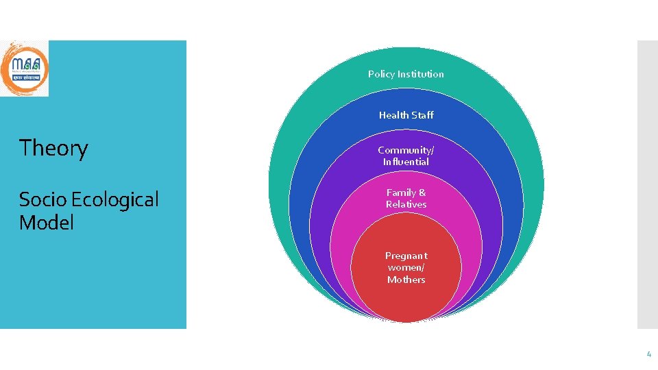 Policy Institution Health Staff Theory Socio Ecological Model Community/ Influential Family & Relatives Pregnant