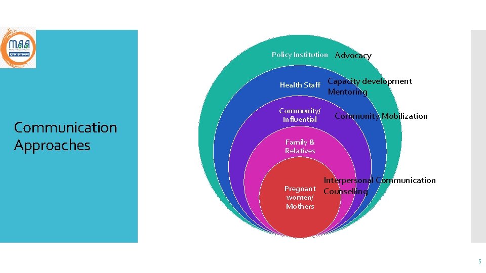 Policy Institution Advocacy Health Staff Capacity development Mentoring Communication Approaches Community/ Influential Community Mobilization
