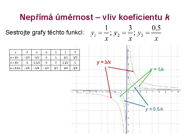 Nepřímá úměrnost – vliv koeficientu k Sestrojte grafy těchto funkcí: x -3 -2 -1