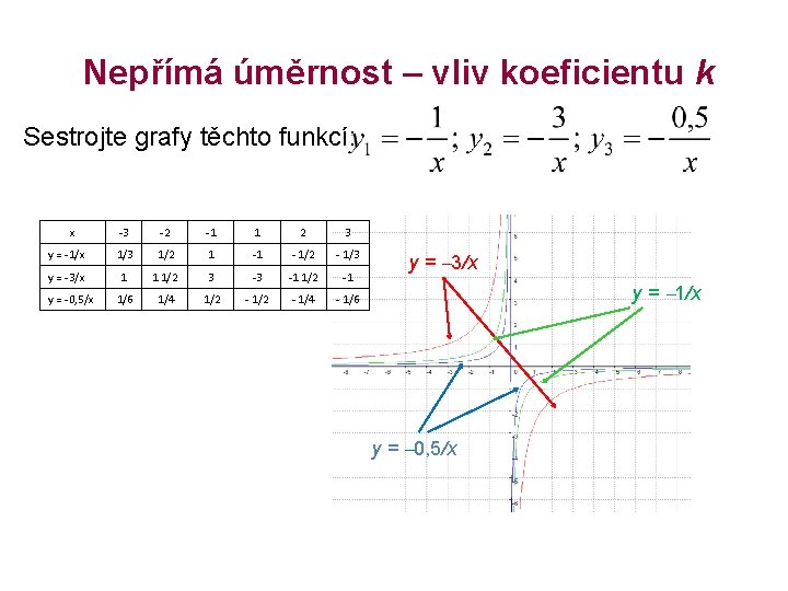 Nepřímá úměrnost – vliv koeficientu k Sestrojte grafy těchto funkcí: x -3 -2 -1