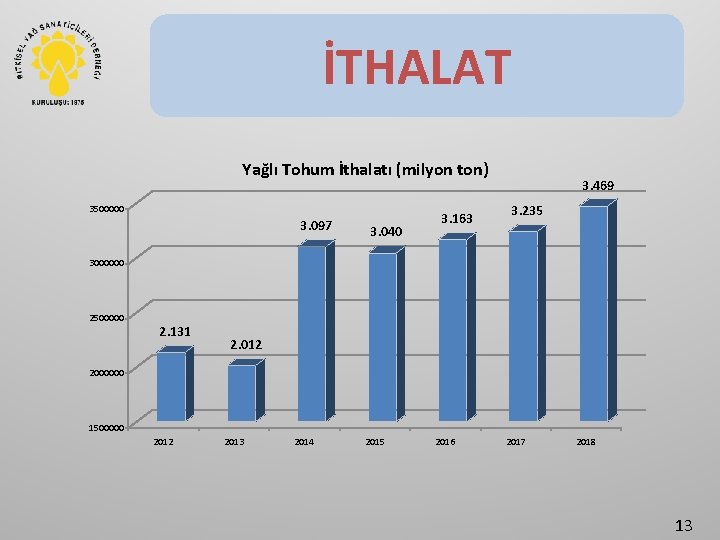 İTHALAT Yağlı Tohum İthalatı (milyon ton) 3500000 3. 097 3. 040 3. 163 3.