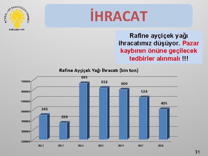 İHRACAT Rafine ayçiçek yağı ihracatımız düşüyor. Pazar kaybının önüne geçilecek tedbirler alınmalı !!! Rafine