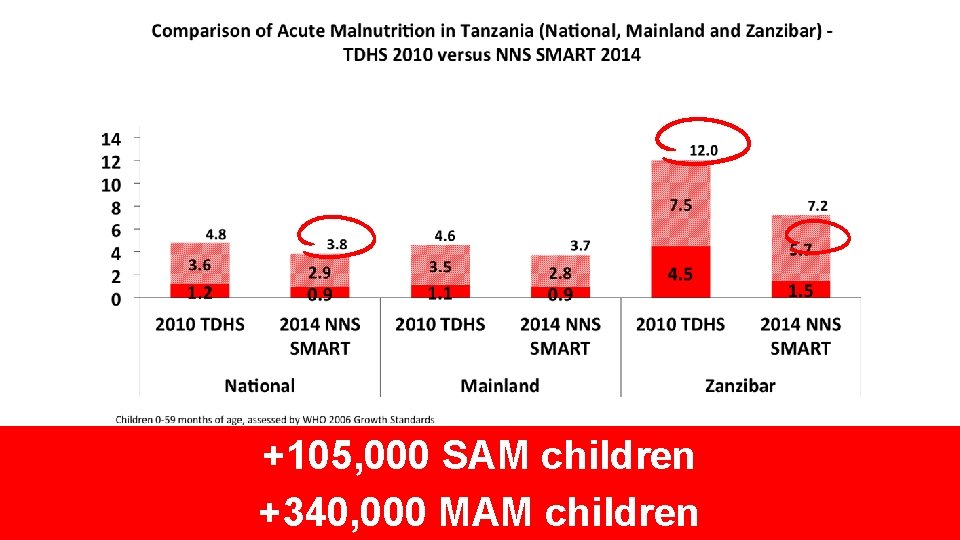 +105, 000 SAM children +340, 000 MAM children 