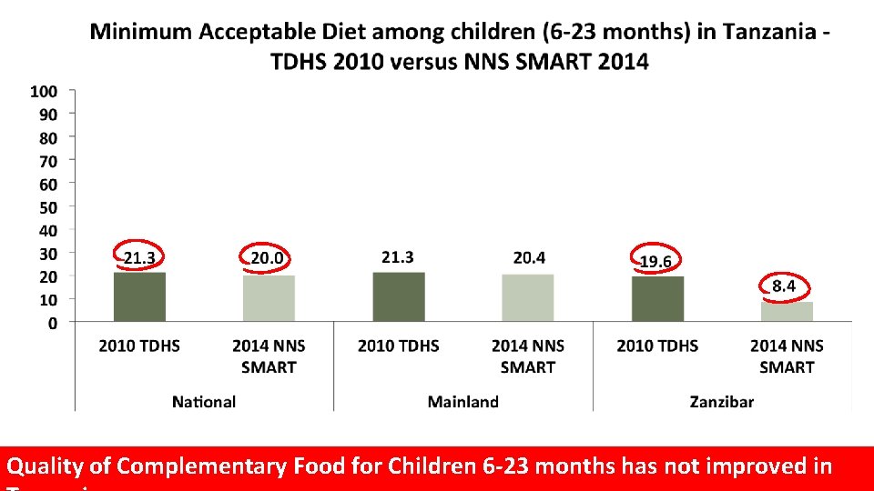 Quality of Complementary Food for Children 6 -23 months has not improved in 