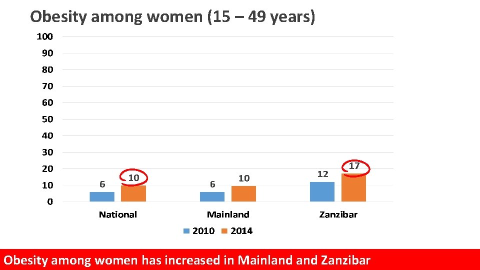 Obesity among women (15 – 49 years) Obesity among women has increased in Mainland