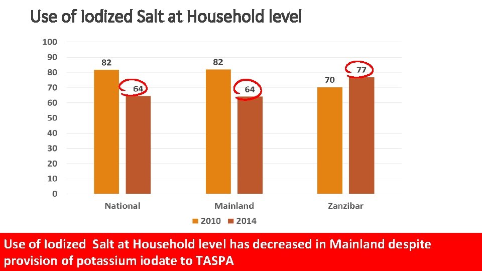 Use of Iodized Salt at Household level has decreased in Mainland despite provision of