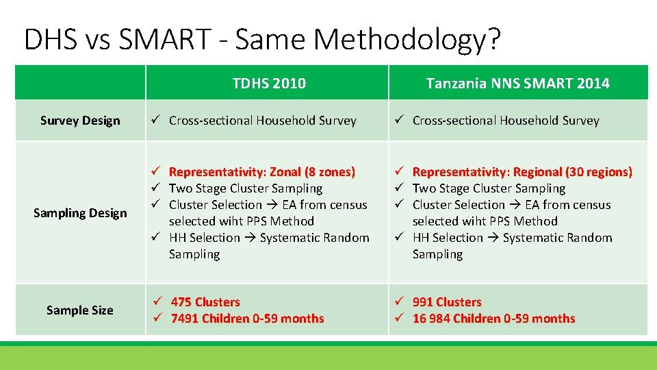 DHS vs SMART - Same Methodology? TDHS 2010 Survey Design Sampling Design Sample Size