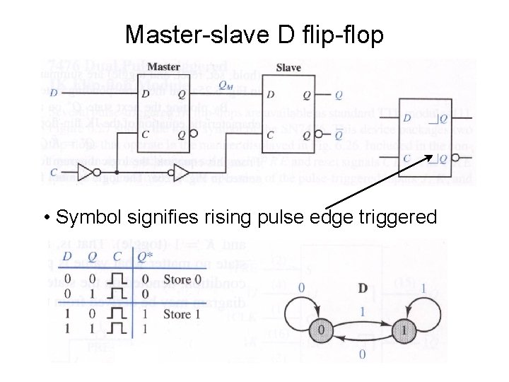 Master-slave D flip-flop • Symbol signifies rising pulse edge triggered 