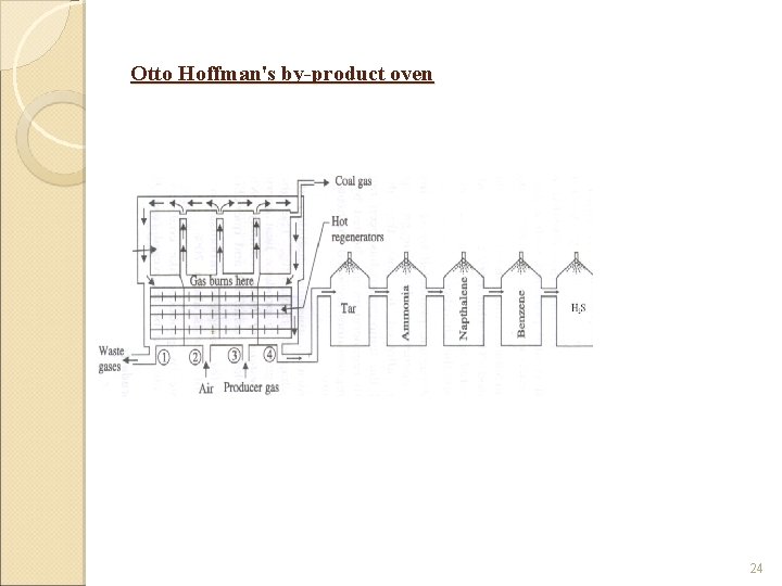 Otto Hoffman's by-product oven 24 