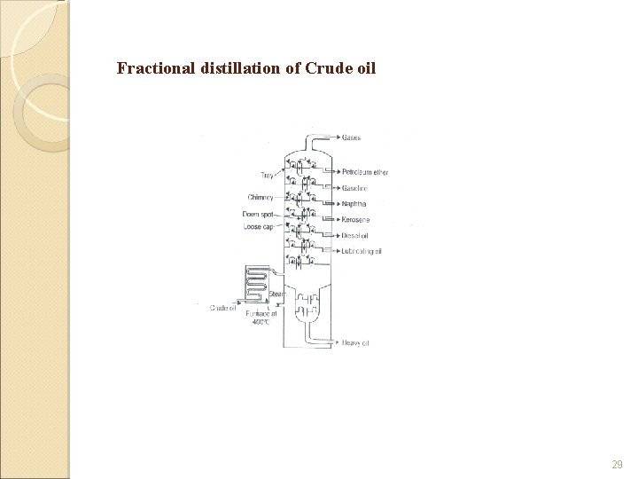 Fractional distillation of Crude oil 29 