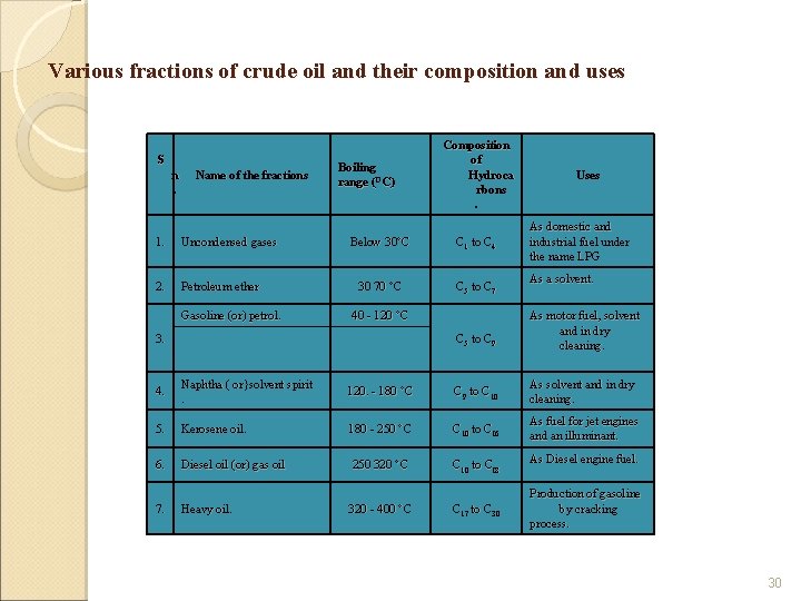 Various fractions of crude oil and their composition and uses S n. Name of