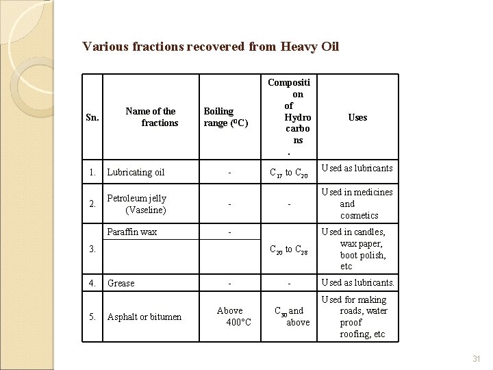 Various fractions recovered from Heavy Oil Sn. Name of the fractions Boiling range (OC)