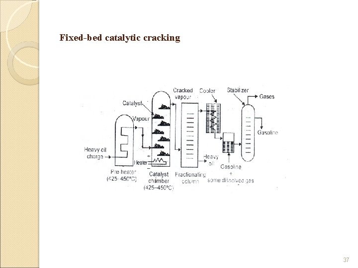 Fixed-bed catalytic cracking 37 