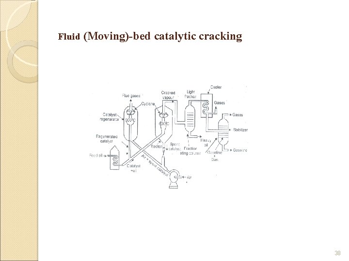 Fluid (Moving)-bed catalytic cracking 38 