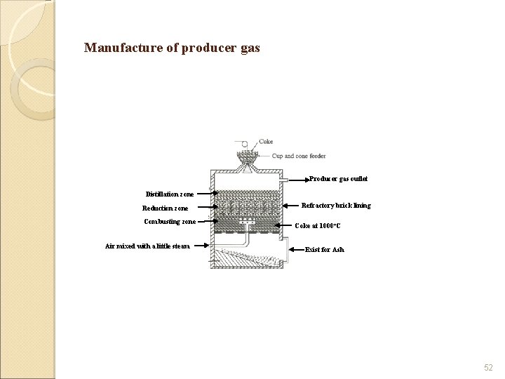 Manufacture of producer gas Producer gas outlet Distillation zone Reduction zone Combusting zone Air