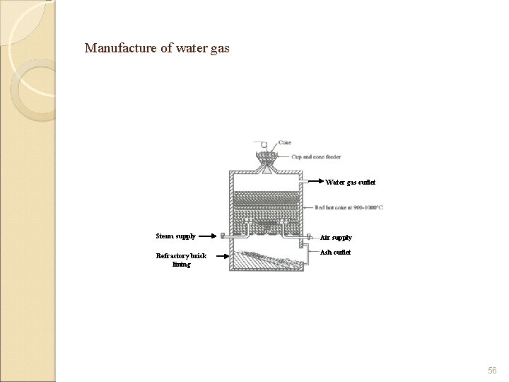 Manufacture of water gas Water gas outlet Steam supply Air supply Refractory brick lining