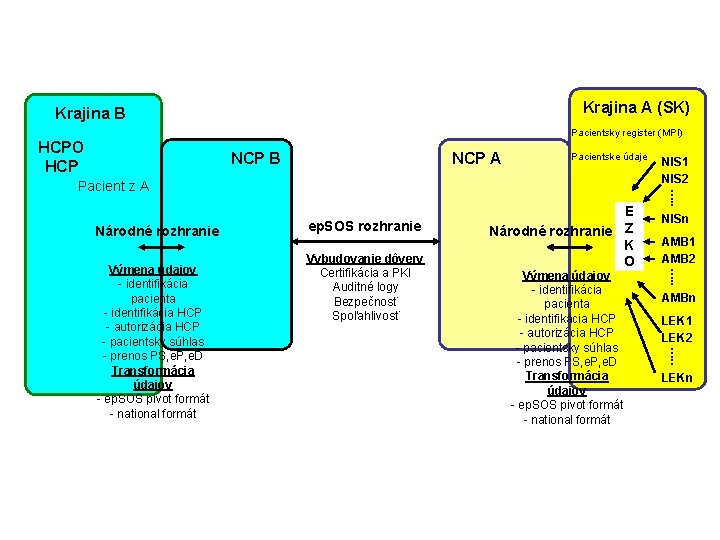 Krajina A (SK) Krajina B Pacientsky register (MPI) HCPO HCP NCP B NCP A