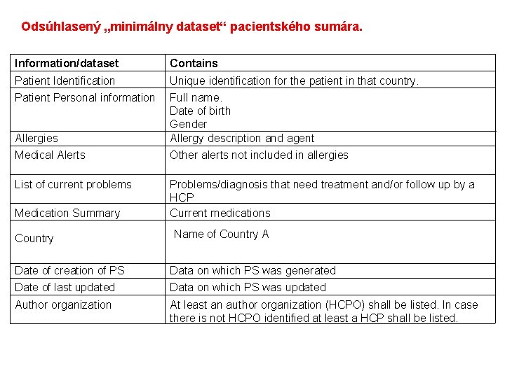 Odsúhlasený „minimálny dataset“ pacientského sumára. Information/dataset Contains Patient Identification Unique identification for the patient